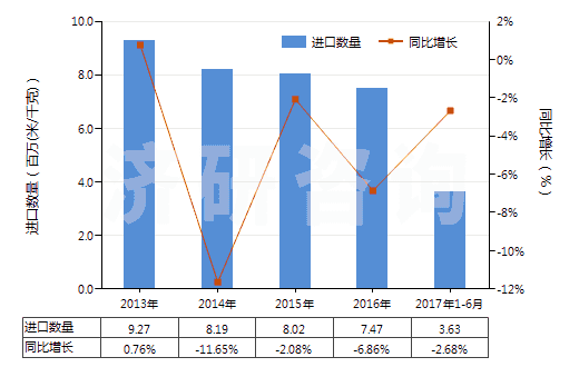 2013-2017年6月中國其他人造纖維長絲染色布(HS54083200)進(jìn)口量及增速統(tǒng)計(jì)